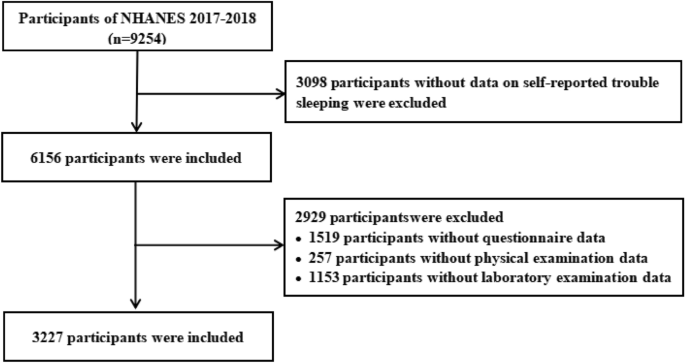 Association between serum vitamin C and sleep disorders based on NHANES 2017–2018