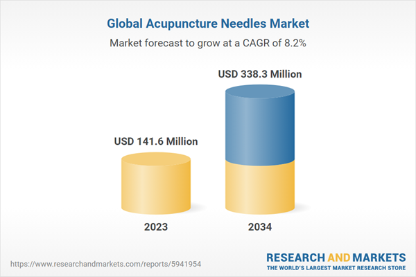 Global acupuncture market expected to exceed USD 338 million by 2034