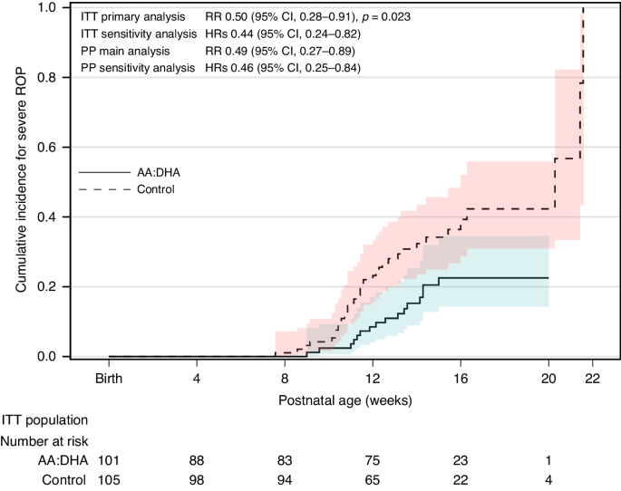 Nutritional interventions to prevent retinopathy of prematurity