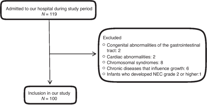 Nutritional intake and growth of intermediate preterm and late preterm infants up to 2 years of age