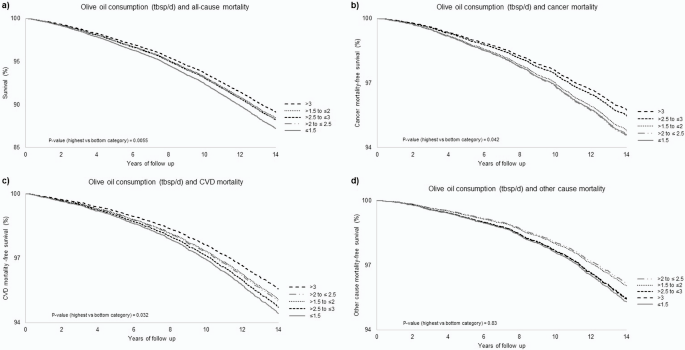 Olive oil consumption is associated with lower cancer, cardiovascular and all-cause mortality among Italian adults: prospective results from the Moli-sani Study and analysis of potential biological mechanisms