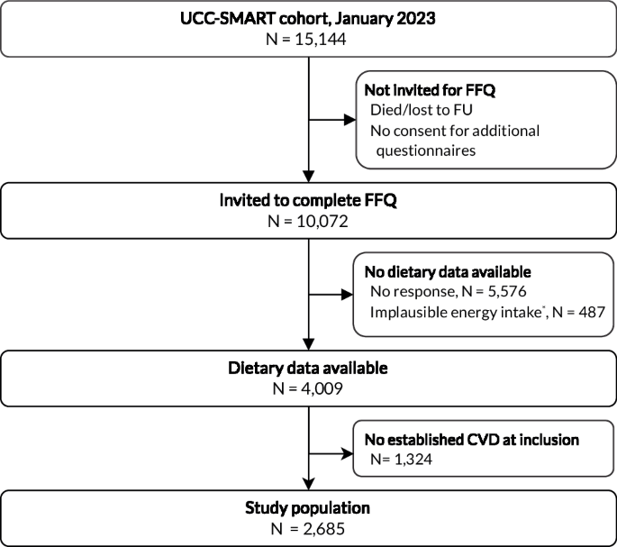 Dietary habits and adherence to dietary guidelines in patients with cardiovascular disease