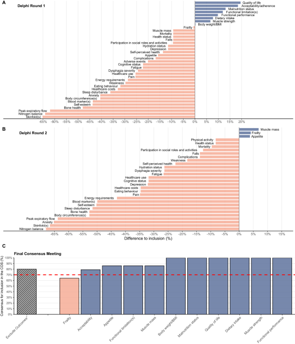 Important outcomes to include in the core outcome set for nutrition intervention studies in older adults at risk of malnutrition or malnutrition: a modified Delphi study