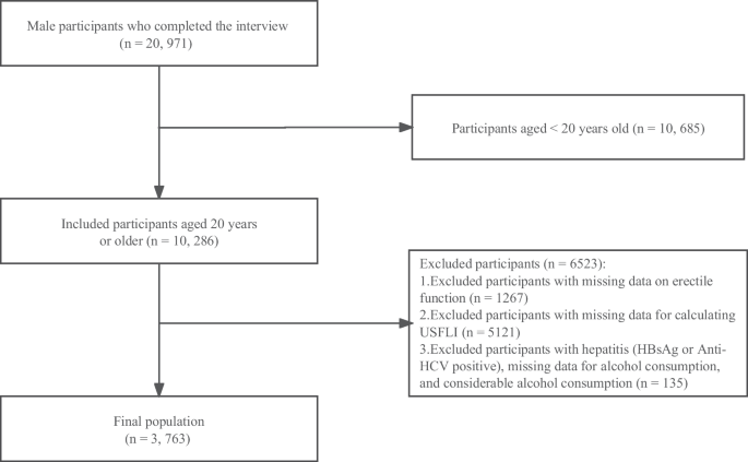 Association between nonalcoholic fatty liver disease and erectile dysfunction among US adults from the National Health and Nutrition Examination Survey: a cross-sectional study