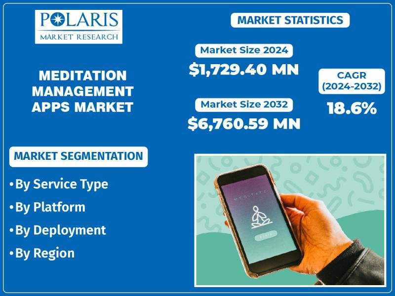 Meditation management app market expanding at a CAGR of 18.6%