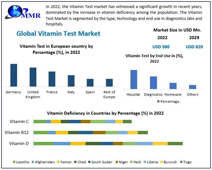 Vitamin Testing Market: Advances in Diagnostic Technology