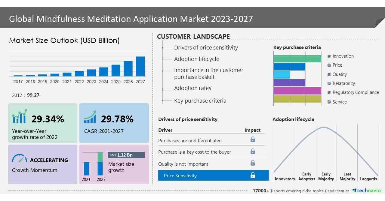 Mindfulness meditation applications market size will grow by $1.48 billion from 2023 to 2027, with touch input and advanced sensor technology driving innovation in health apps, Technavio says announced