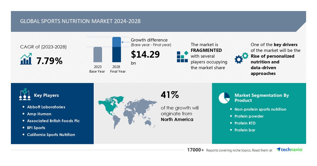 Sports Nutrition Market Size Expected to Increase by USD 14.29 Billion Between 2024 and 2028, Rise of Personalized Nutrition and Data-Driven Approaches Driving Market Growth, Technavio