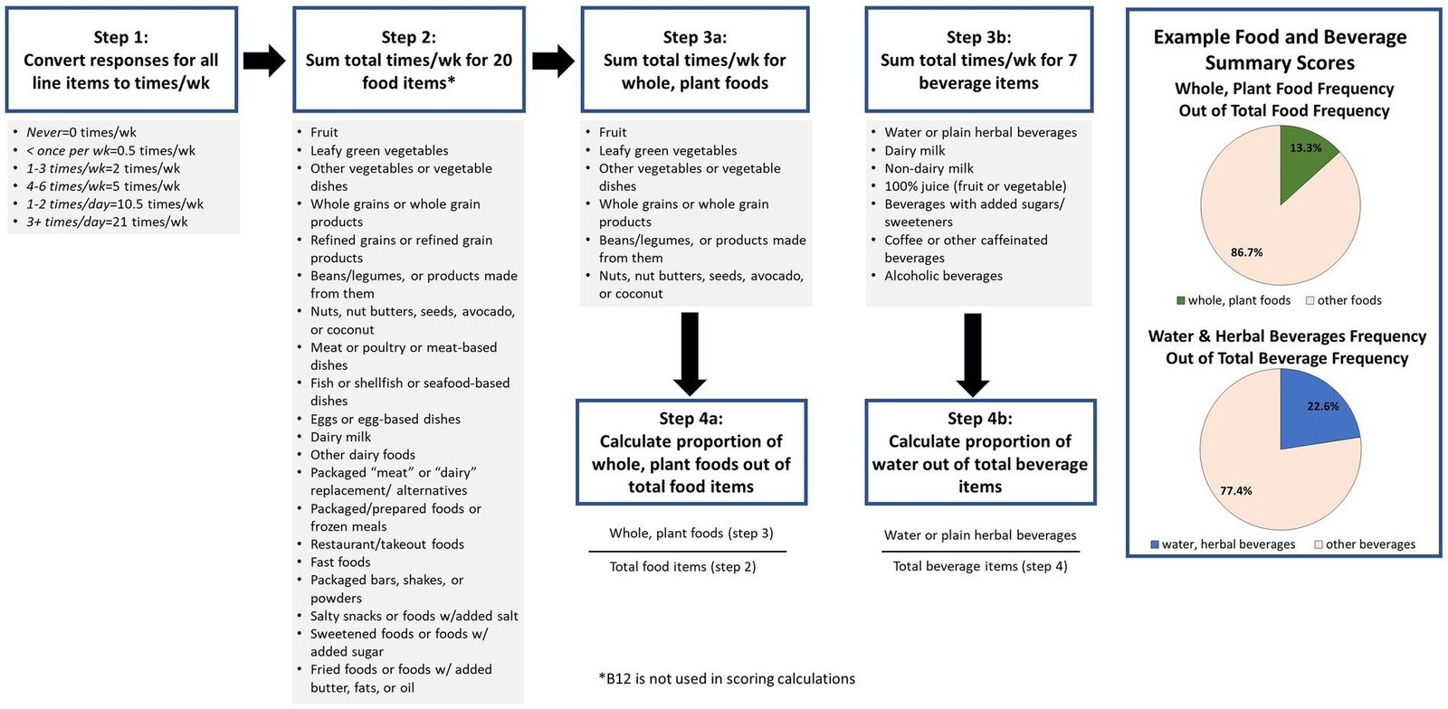 A unique screening tool that allows clinicians to efficiently assess a patient’s dietary patterns.