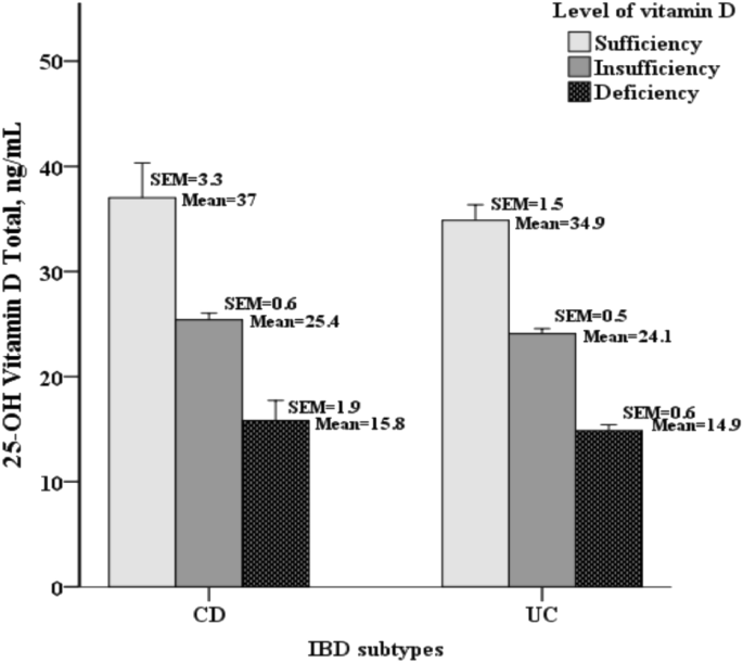 High prevalence of vitamin D deficiency in Taiwanese patients with inflammatory bowel disease