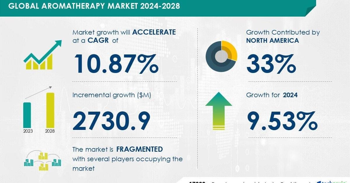 Aromatherapy market size expected to grow by US$ 2.73 billion between 2024 and 2028, growing use of aromatherapy at home will drive market growth, Technavio |