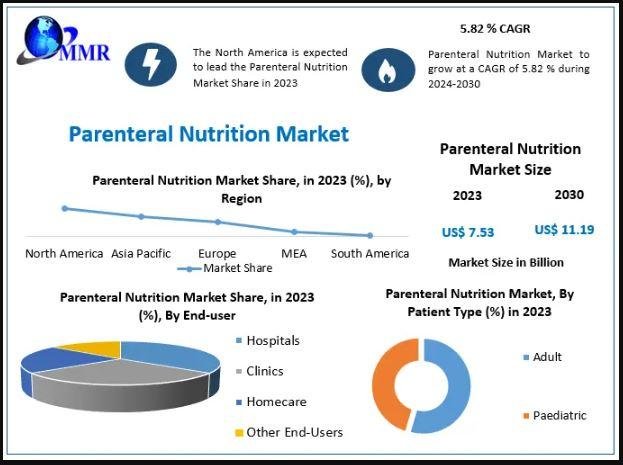 Parenteral Nutrition Market Share, Growth, Industry