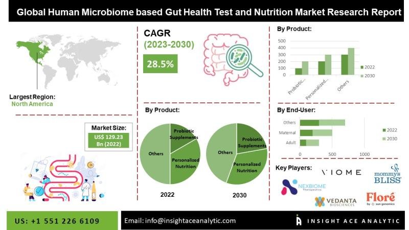 Human Microbiome-Based Gut Health Testing and Nutrition Market