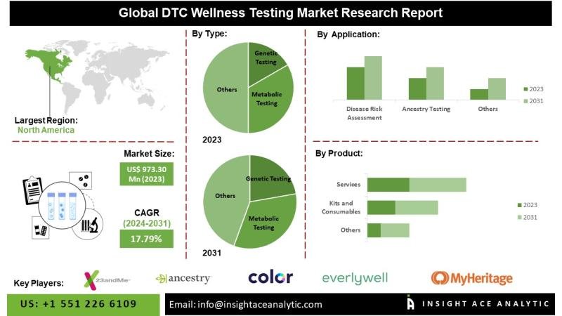 DTC Wellness Testing Market Demystifying Health: DTC Testing