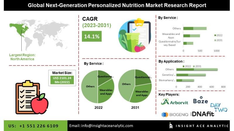 Next-generation personalized nutrition market size