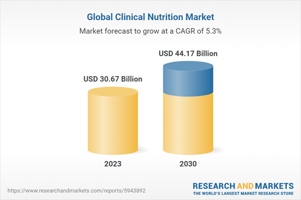 Global clinical nutrition market expected to grow to $44.17 billion by 2030 driven by ageing population and rise in chronic diseases