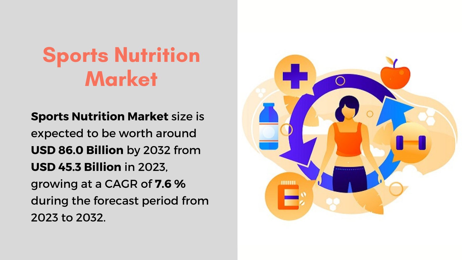 Sports Nutrition Market to Grow at 7.6% CAGR