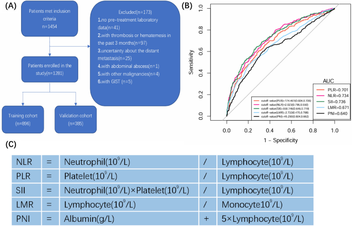 A nomogram combining neutrophil to lymphocyte ratio (NLR) and prognostic nutritional index (PNI) to predict distant metastasis in gastric cancer