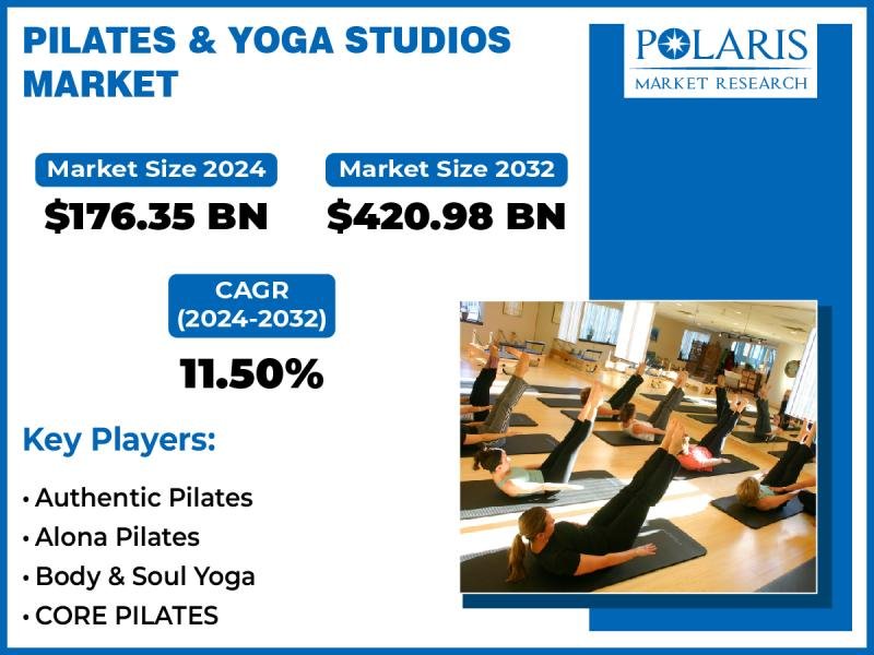 The Pilates and yoga studio market is expected to reach US$420.98.