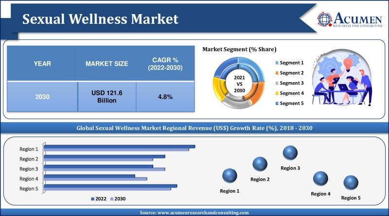Sexual Wellness Market Projected to Reach $121.6 Billion by 2030