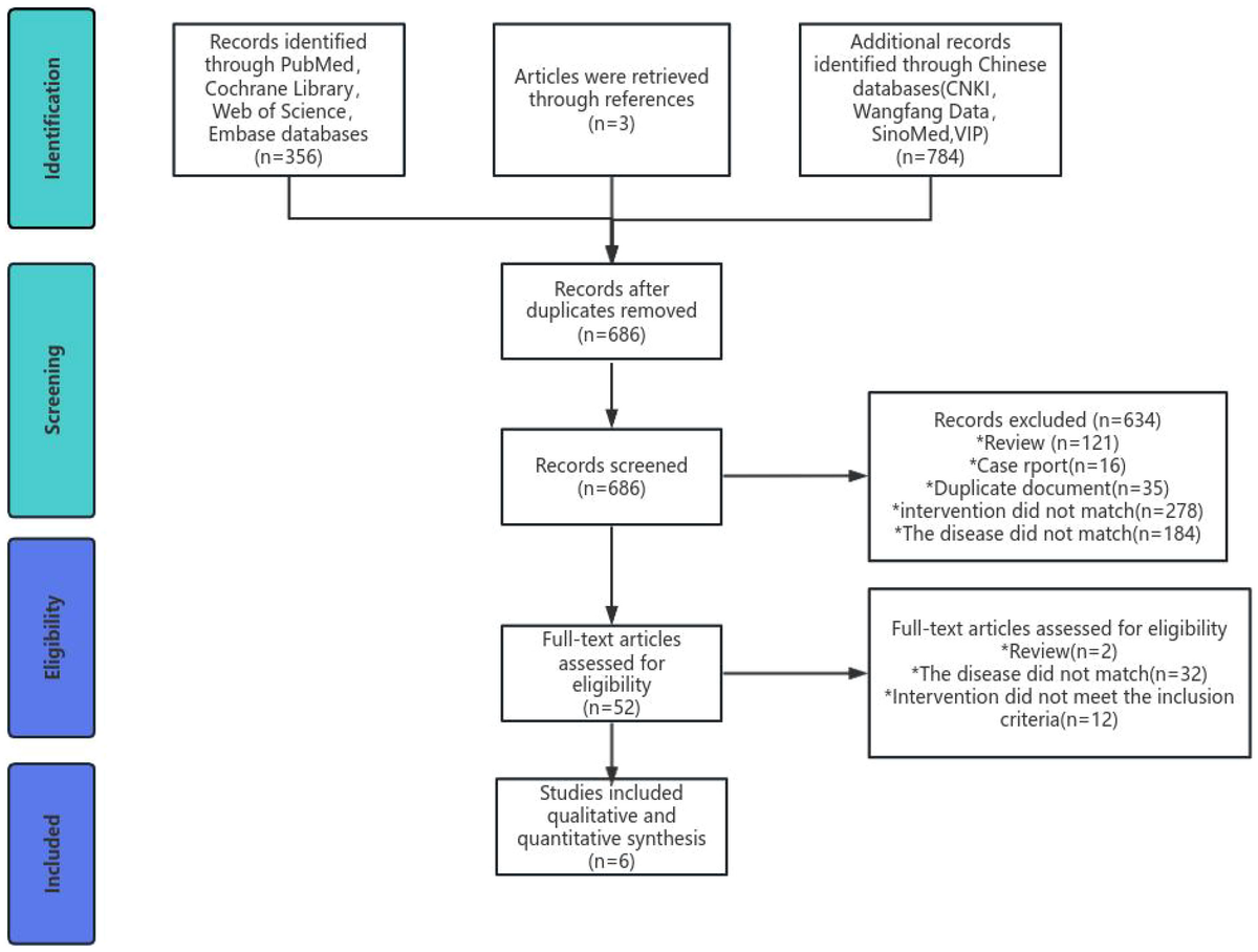 Effect of acupuncture therapy for postoperative gastrointestinal dysfunction in gastric and colorectal cancers: an umbrella review