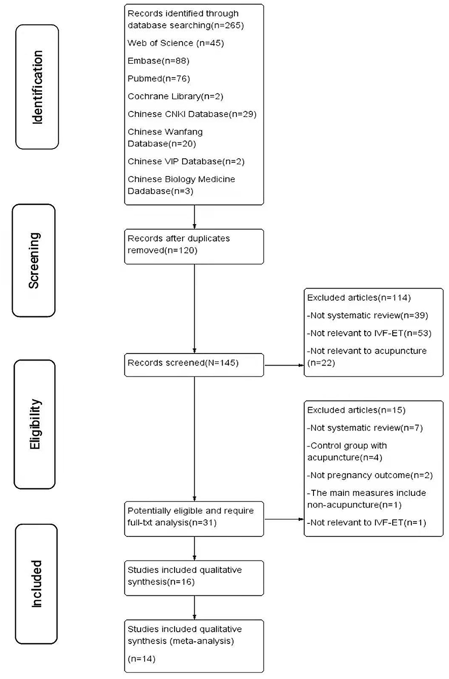An Overview of Systematic Reviews of Acupuncture for Infertile Women Undergoing in vitro Fertilization and Embryo Transfer